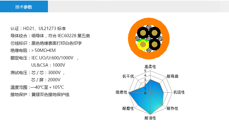 技術(shù)參數(shù)： 認(rèn)證：HD21、UL21273標(biāo)準(zhǔn) 導(dǎo)體絞合：細(xì)導(dǎo)體，符合IEC60228第五類 芯線標(biāo)識(shí)：黑色絕緣表面打印白色印字 絕緣電阻：＞50MΩ?KM 額定電壓：IEC UO/U:600/1000V ， UL&CSA：1000V 測(cè)試電壓：芯/芯：3000V ， 芯/屏：2000V 溫度范圍：—40℃至＋105℃ 接地保護(hù)：黃綠雙色接地保護(hù)線