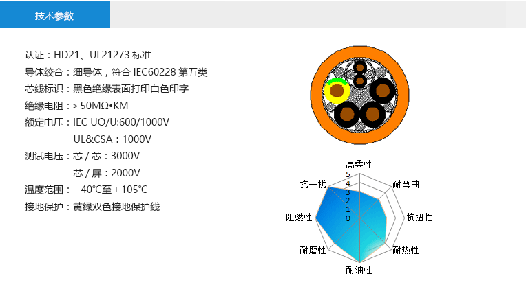技術(shù)參數(shù)： 認證 HD21、UL21273標準 導(dǎo)體絞合 細導(dǎo)體，符合IEC60228第五類 芯線標識 黑色絕緣表面打印白色印字 絕緣電阻 ＞50MΩ?KM 額定電壓 IEC UO/U:600/1000V UL&CSA：1000V 測試電壓 芯/芯：3000V 芯/屏：2000V 溫度范圍 —40℃至＋105℃ 接地保護 黃綠雙色接地保護線