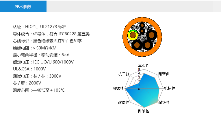 技術(shù)參數(shù)： 認(rèn)證：HD21、UL21273標(biāo)準(zhǔn) 導(dǎo)體絞合：細(xì)導(dǎo)體，符合IEC60228第五類 芯線標(biāo)識：黑色絕緣表面打印白色印字 絕緣電阻：＞50MΩ?KM 最小彎曲半徑：移動安裝：6×d 額定電壓：IEC UO/U:600/1000V UL&CSA：1000V 測試電壓：芯/芯：3000V 芯/屏：2000V 溫度范圍：—40℃至＋105℃