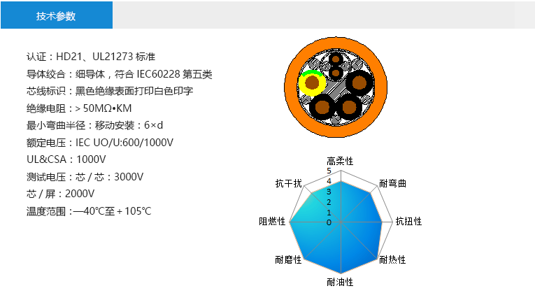 技術(shù)參數(shù)： 認(rèn)證：HD21、UL21273標(biāo)準(zhǔn) 導(dǎo)體絞合：細(xì)導(dǎo)體，符合IEC60228第五類 芯線標(biāo)識：黑色絕緣表面打印白色印字 絕緣電阻：＞50MΩ?KM 最小彎曲半徑：移動安裝：6×d 額定電壓：IEC UO/U:600/1000V UL&CSA：1000V 測試電壓：芯/芯：3000V 芯/屏：2000V 溫度范圍：—40℃至＋105℃