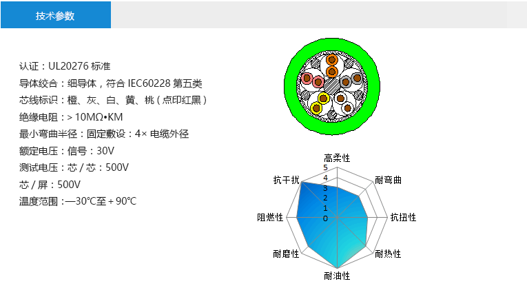 技術(shù)參數(shù)： 認(rèn)證：UL20276標(biāo)準(zhǔn) 導(dǎo)體絞合：細(xì)導(dǎo)體，符合IEC60228第五類 芯線標(biāo)識：橙、灰、白、黃、桃(點印紅黑) 絕緣電阻：＞10MΩ?KM 最小彎曲半徑：固定敷設(shè)：4×電纜外徑 額定電壓：抱閘線：30V 馬達線：300V 測試電壓：芯/芯：500V 芯/屏：500V 溫度范圍：—30℃至＋90℃