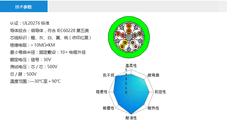 技術(shù)參數(shù)： 認(rèn)證：UL20276標(biāo)準(zhǔn) 導(dǎo)體絞合：細(xì)導(dǎo)體，符合IEC60228第五類 芯線標(biāo)識(shí)：橙、灰、白、黃、桃(點(diǎn)印紅黑) 絕緣電阻：＞10MΩ?KM 最小彎曲半徑：固定敷設(shè)：10×電纜外徑 額定電壓：信號(hào)：30V 測(cè)試電壓：芯/芯：500V 芯/屏：500V 溫度范圍：—30℃至＋90℃