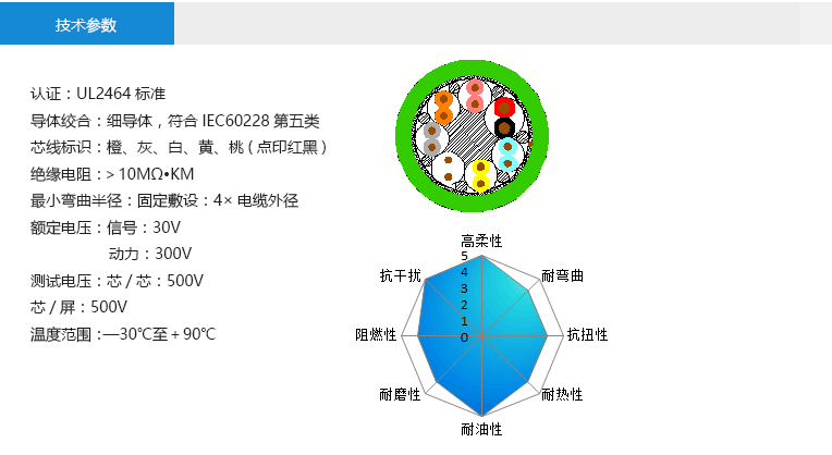 技術(shù)參數(shù)： 認(rèn)證：UL2464標(biāo)準(zhǔn) 導(dǎo)體絞合：細(xì)導(dǎo)體，符合IEC60228第五類(lèi) 芯線(xiàn)標(biāo)識(shí)：橙、灰、白、黃、桃(點(diǎn)印紅黑) 絕緣電阻：＞10MΩ?KM 最小彎曲半徑：固定敷設(shè)：4×電纜外徑 額定電壓：抱閘線(xiàn)：30V 馬達(dá)線(xiàn)：300V 測(cè)試電壓：芯/芯：500V 芯/屏：500V 溫度范圍：—30℃至＋90℃