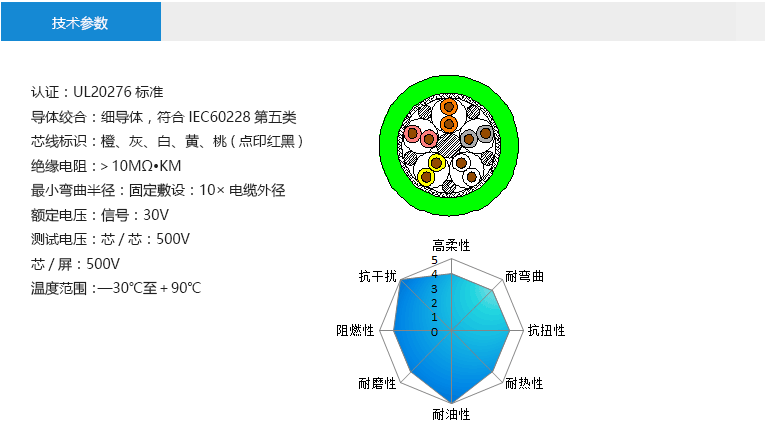 技術(shù)參數(shù)： 認(rèn)證：UL20276標(biāo)準(zhǔn) 導(dǎo)體絞合：細(xì)導(dǎo)體，符合IEC60228第五類 芯線標(biāo)識：橙、灰、白、黃、桃(點印紅黑) 絕緣電阻：＞10MΩ?KM 最小彎曲半徑：固定敷設(shè)：10×電纜外徑 額定電壓：信號：30V 測試電壓：芯/芯：500V 芯/屏：500V 溫度范圍：—30℃至＋90℃