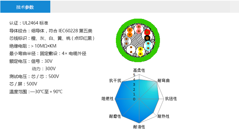 技術(shù)參數(shù)： 認(rèn)證：UL2464標(biāo)準(zhǔn) 導(dǎo)體絞合：細(xì)導(dǎo)體，符合IEC60228第五類(lèi) 芯線標(biāo)識(shí)：橙、灰、白、黃、桃(點(diǎn)印紅黑) 絕緣電阻：＞10MΩ?KM 最小彎曲半徑：固定敷設(shè)：4×電纜外徑 額定電壓：抱閘線：30V 馬達(dá)線：300V 測(cè)試電壓：芯/芯：500V 芯/屏：500V 溫度范圍：—30℃至＋90℃