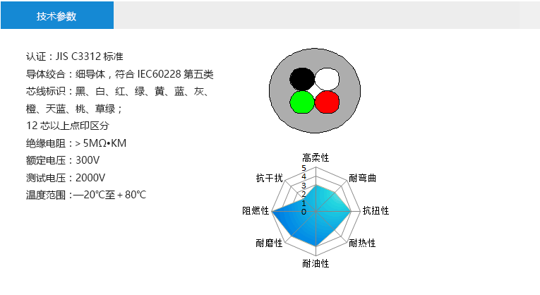 技術(shù)參數(shù)： 認(rèn)證：JIS C3312標(biāo)準(zhǔn) 導(dǎo)體絞合：細(xì)導(dǎo)體，符合IEC60228第五類 芯線標(biāo)識(shí)：黑、白、紅、綠、黃、藍(lán)、灰、 橙、天藍(lán)、桃、草綠； 12芯以上點(diǎn)印區(qū)分 絕緣電阻：＞5MΩ?KM 額定電壓：300V 測(cè)試電壓：2000V 溫度范圍：—20℃至＋80℃